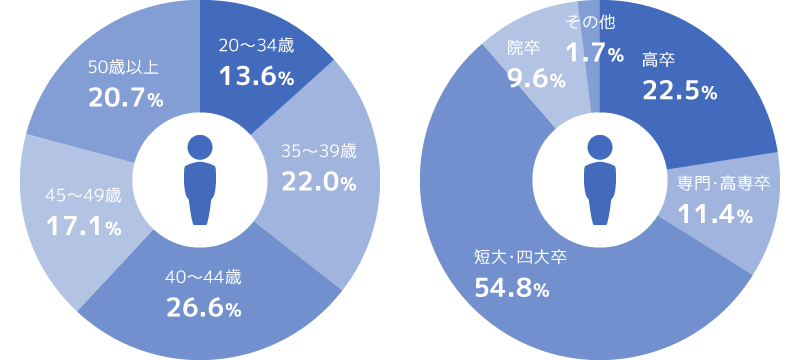 男性の年齢と学歴