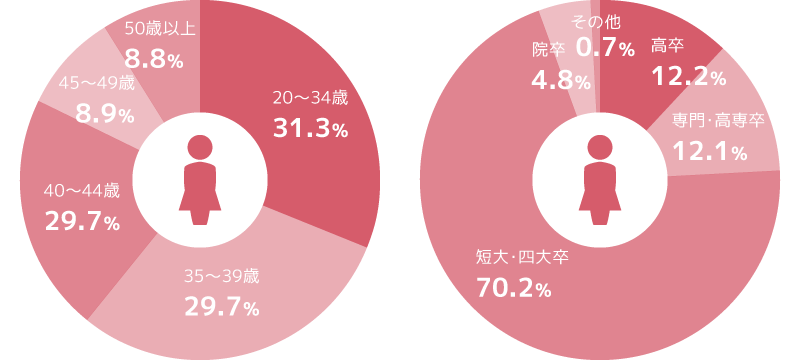 女性の年齢と学歴